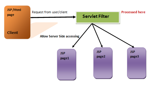 Servlet Filter functionality