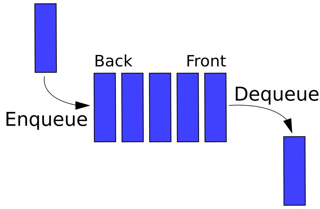 Queue Data Structure