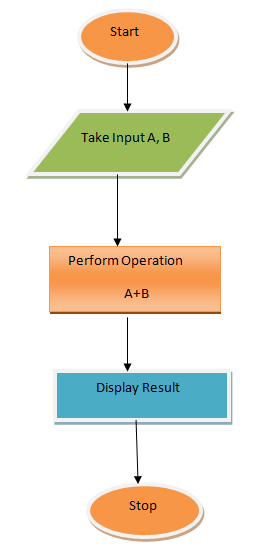 Write a Simple Program