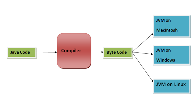 Java Portability: Unleashing the Power of Byte Code on Any Machine