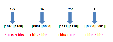 IP Address Representation