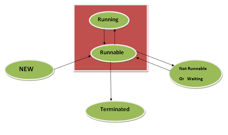 Multithread life cycle