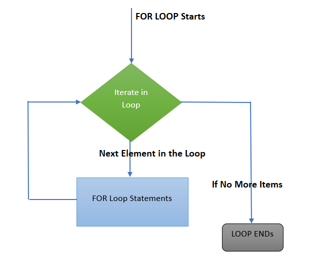 For Loop in Python
