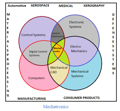 Does Mechatronics have a future