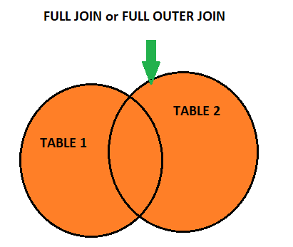 FULL JOIN or FULL Outer Join in SQL