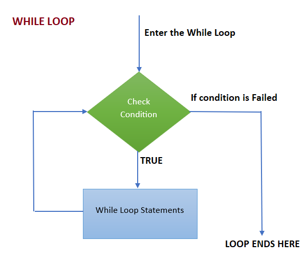 While Loop in Python