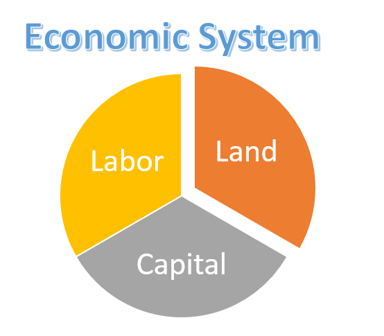 Economic Systems Economic Systems