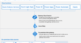 cloud data integration,live data refresh,data conectivity, refresh data in powerbi