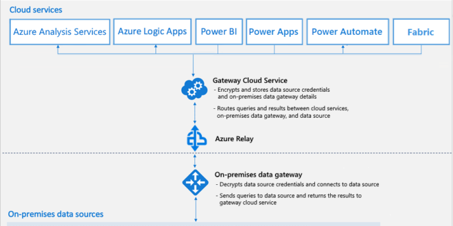 cloud data integration,live data refresh,data conectivity, refresh data in powerbi