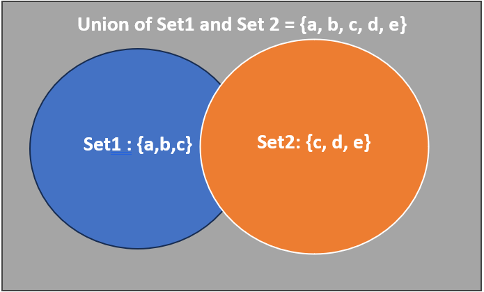 Sets in Python - Understand Top 4 Copy,Add, Update, and Difference methods