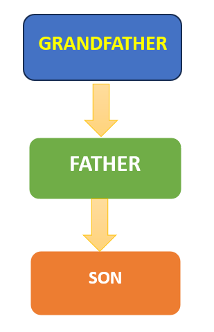 Java Inheritance - Multilevel Inheritance