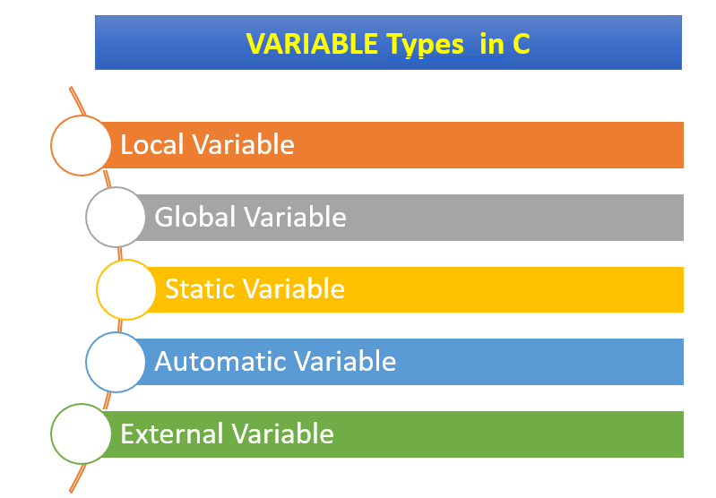 C Variable Types
