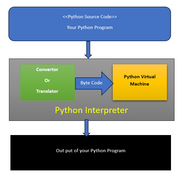 Powerful python interpreter in 3 steps learn python from scratch