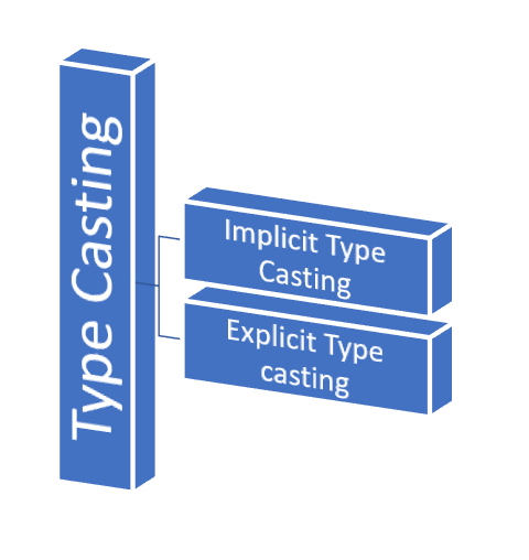 Type casting