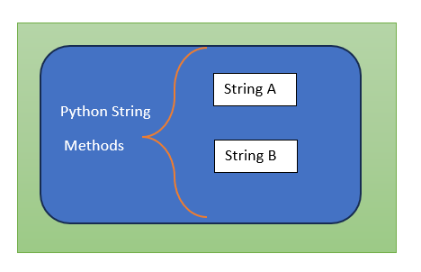 Interview questions for Python strings,Substrings