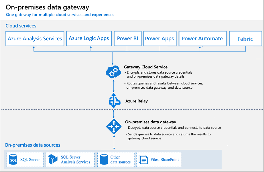 cloud data integration,live data refresh,data conectivity, refresh data in powerbi