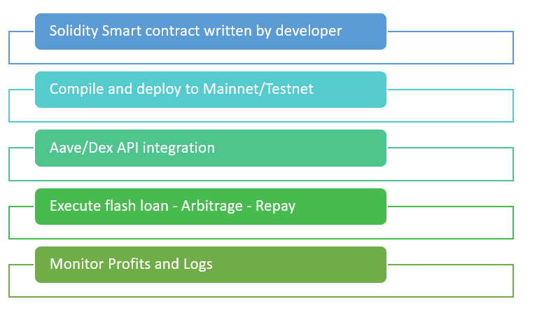Diagram showing Solidity flashloan developer workflow from smart contract creation to deployment.