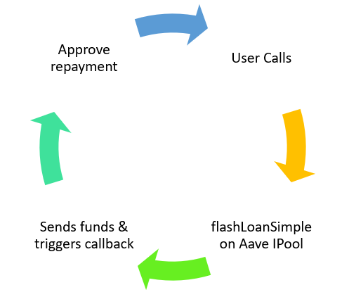 Flashloan Receiver Contract Flow