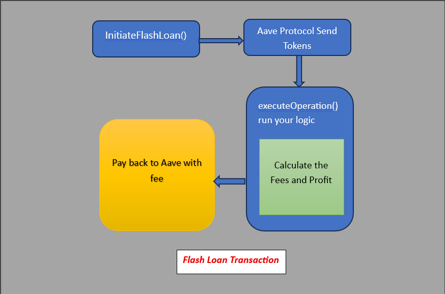 Solidity Flashloan Tutorial - Visual representation of flashloan transaction lifecycle in Solidity smart contract