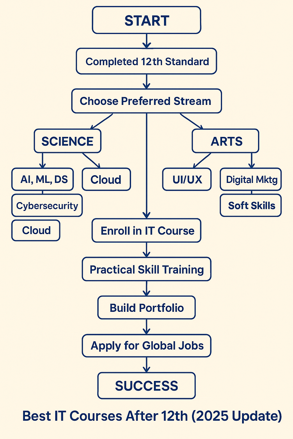 Best IT courses after 12th